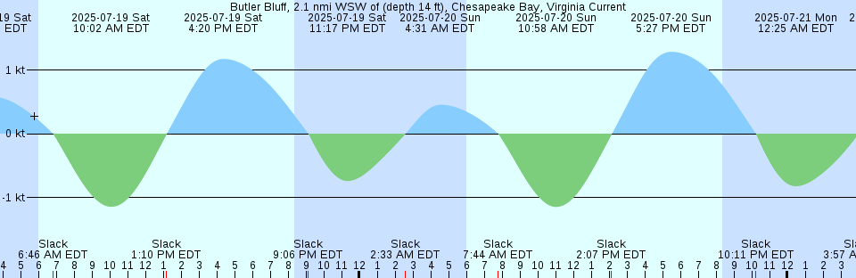 Tide chart: Callawassie Creek, Colleton River, South Carolina