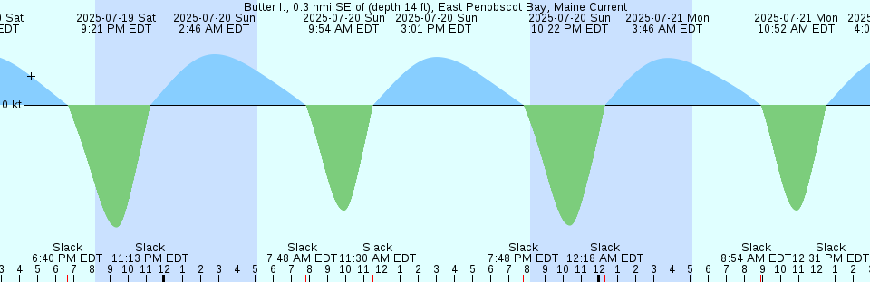 Tide chart: Callawassie Island, south, Colleton River, South Carolina