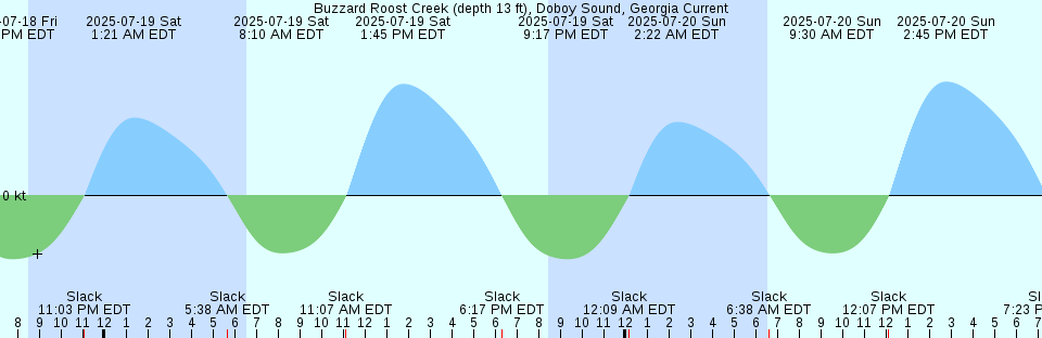 Tide chart: Caloundra Head, Australia