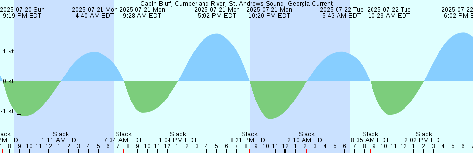 Tide chart: Cam Pha, Vietnam