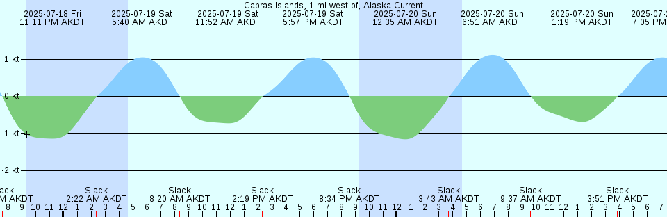 Tide chart: Cam Ranh, Vietnam