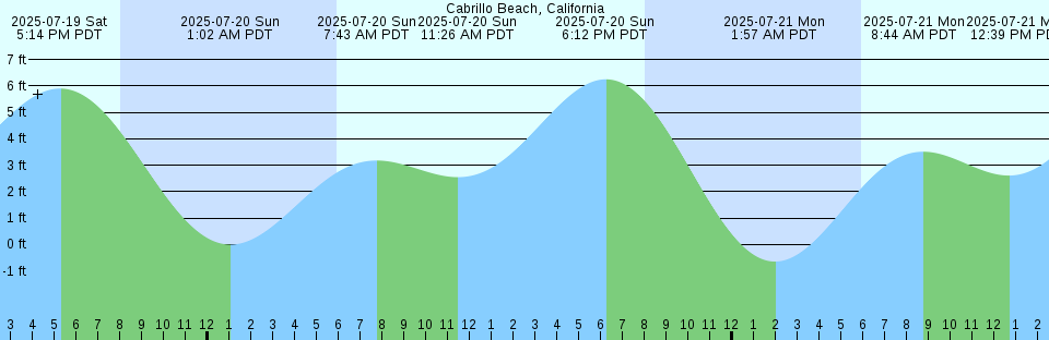 Tide chart: Camamu, Brazil