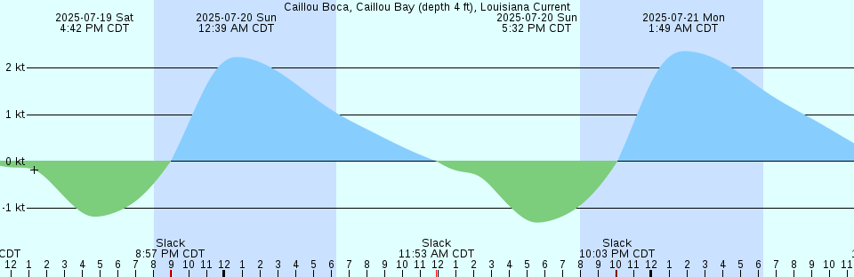 Tide chart: Cambridge Bay, Nunavut/NWT (2)