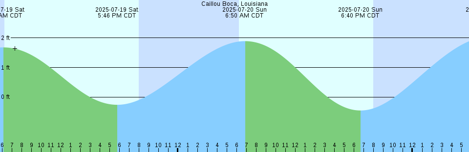 Tide chart: Cambridge Bay, Nunavut/NWT (2)