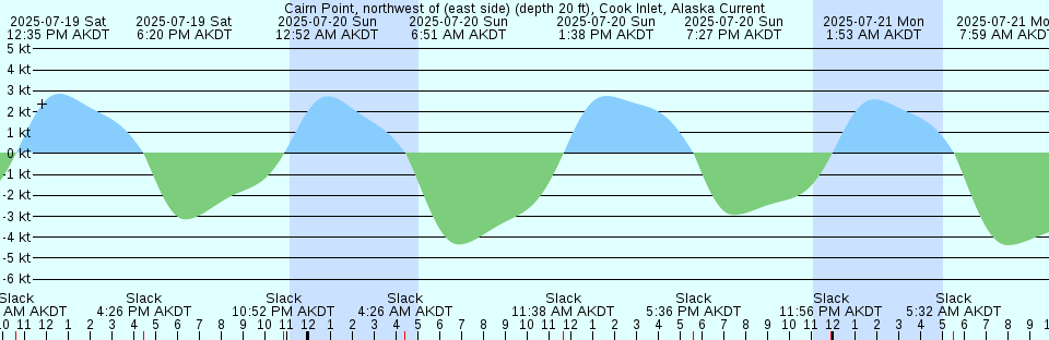 Tide chart: Cambridge, Choptank River, Maryland