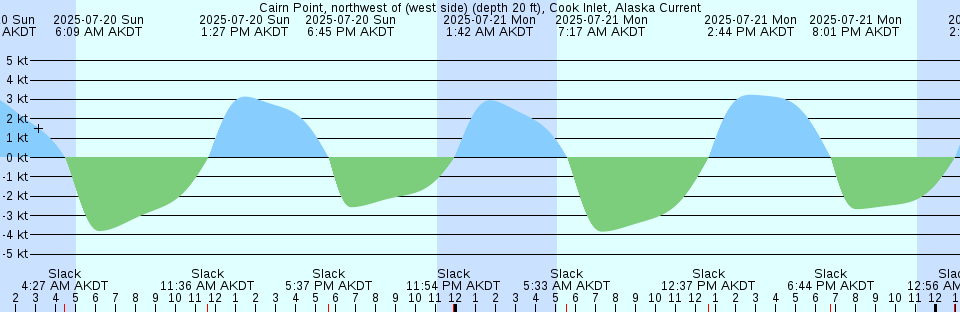 Tide chart: Cambridge, Choptank River, Maryland (2)