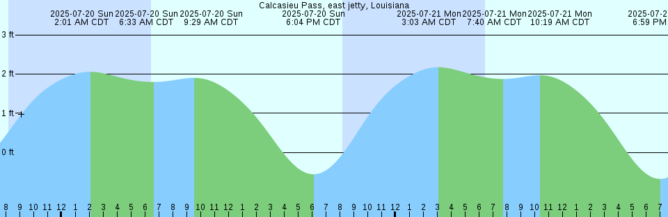 Tide chart: Caminada Pass (bridge), Mississippi River Delta, Louisiana