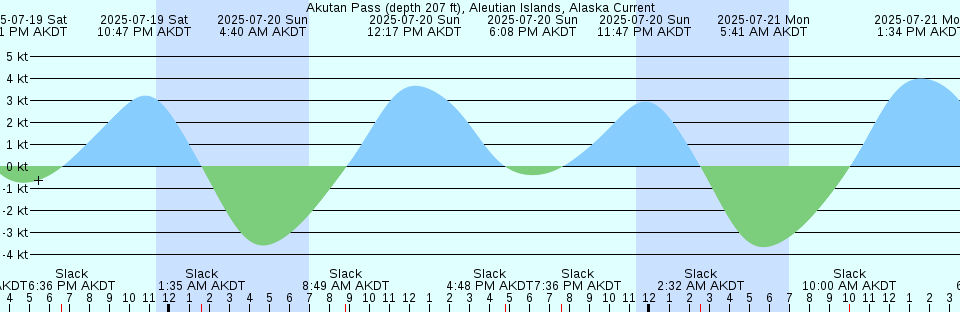 Tide chart: Abasiri, Hokkaido, Japan