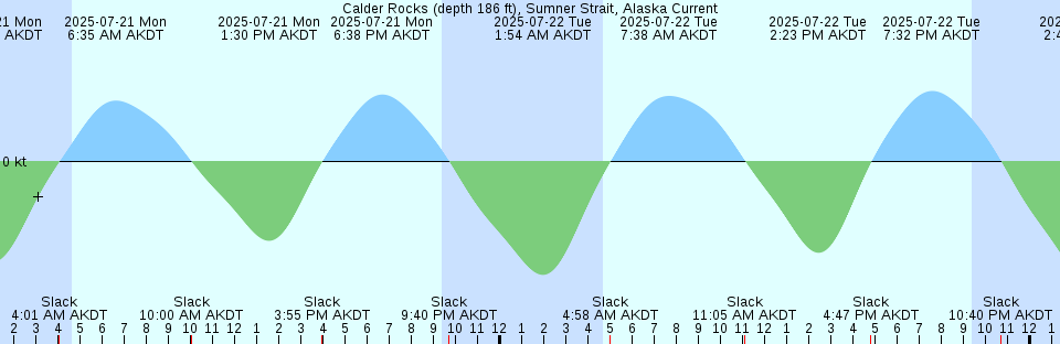 Tide chart: Camp Cove, Australia