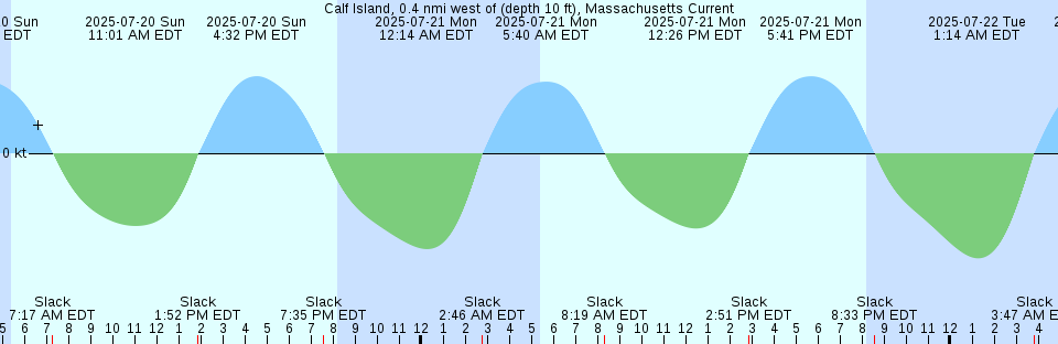 Tide chart: Camp Lloyd, Sondre Stromfjord, Greenland
