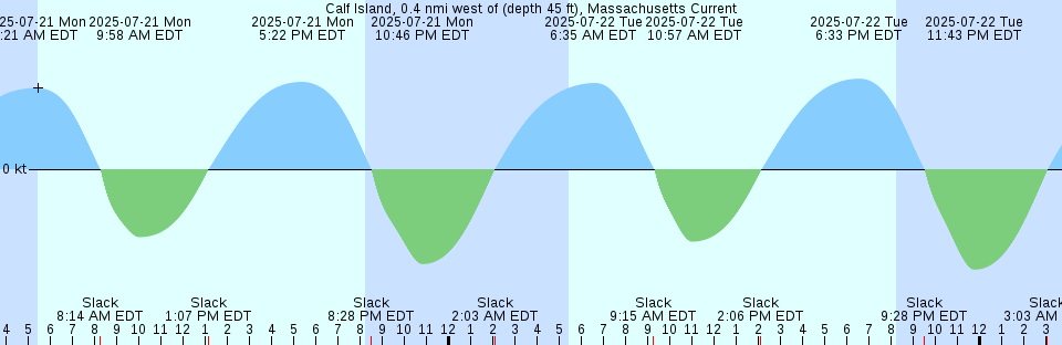 Tide chart: Camp Point, Australia