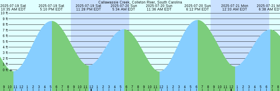 Tide chart: Campbell River, British Columbia