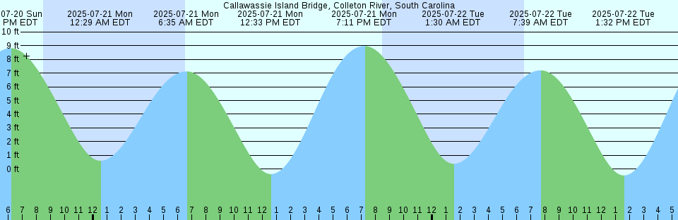 Tide chart: Campbell River, British Columbia (2)