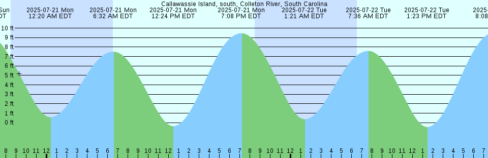 Tide chart: Campbellton, New Brunswick