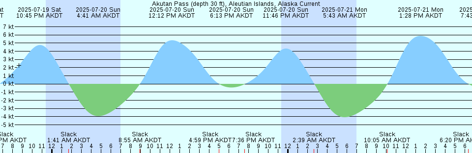 Tide chart: Abbapoola Creek entrance, Stono River, South Carolina