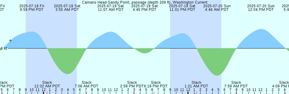 Tide chart: Campbellton, New Brunswick (2)