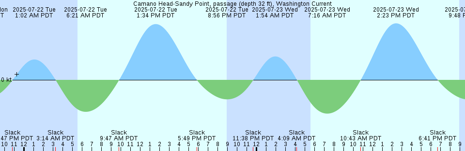 Tide chart: Campeche City, Campeche, Mexico
