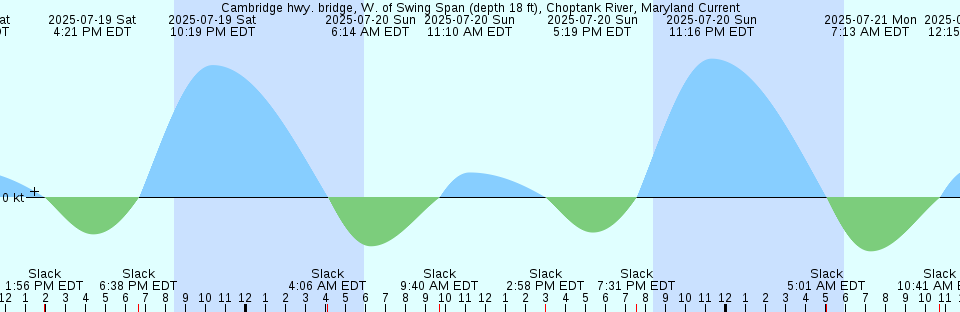 Tide chart: Canal de Braganca, Rio Pará entrance, Brazil
