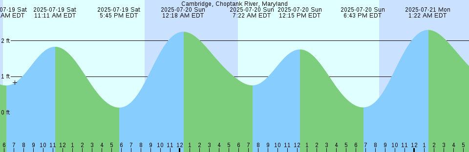 Tide chart: Canal Galheta, Brazil