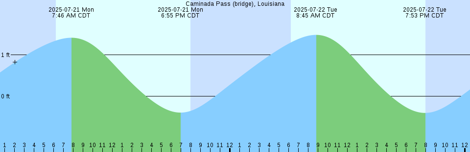 Tide chart: Canarsie, Brooklyn, New York