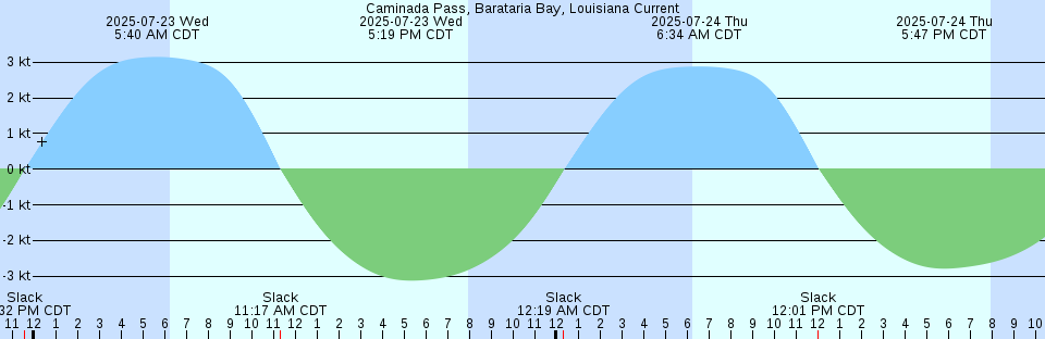 Tide chart: Canaveral Harbor Entrance, Florida