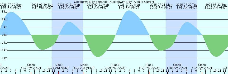 Galveston Bay Entrance North Jetty Texas Tide Chart Png Graph Galveston Bay Entrance North Jetty Texas