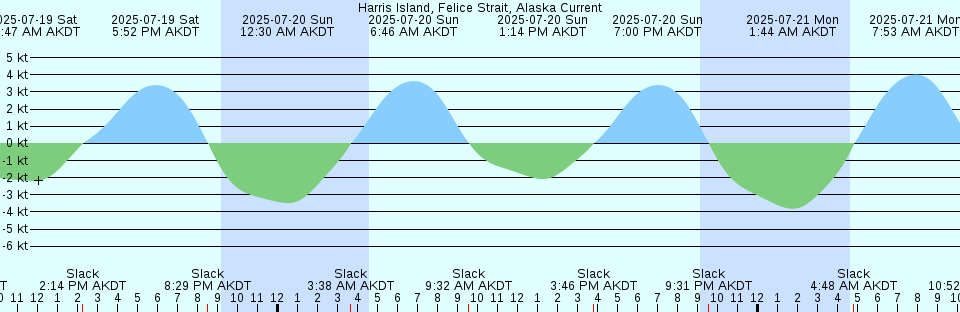 Greensboro Choptank River Maryland Tide Chart