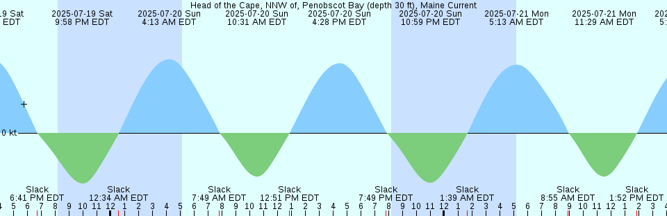 Guinchos Cay Bahamas Tide Chart Png Graph Guinchos Cay Bahamas