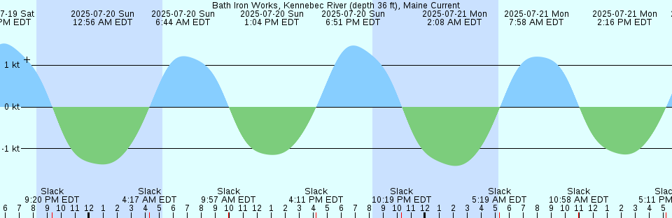 Bangor Pescot River Maine Tide Chart Png Graph Bangor Pescot River Maine