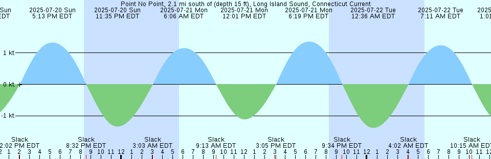 North Head New Brunswick Tide Chart New Brunswick Tide Chart Local Time 2019 03 31 Sun 08 50 Pm Adt